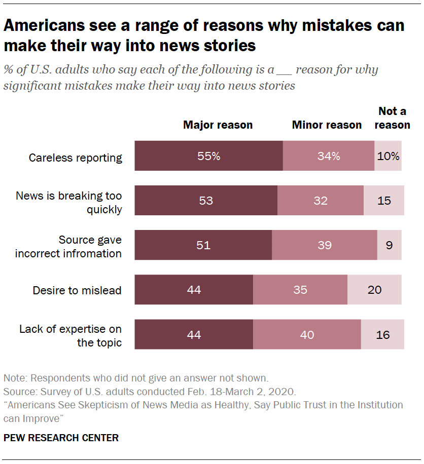 Americans see a range of reasons why mistakes can make their way into news stories