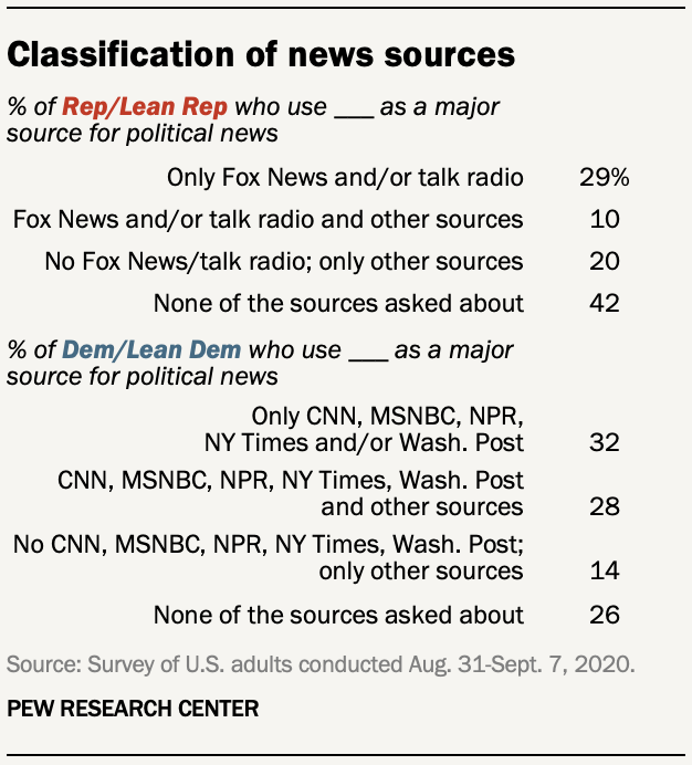 Classification of news sources 