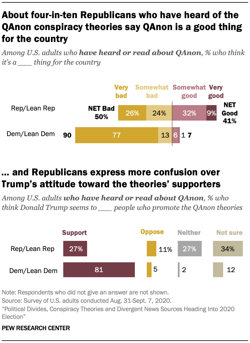 About four-in-ten Republicans who have heard of the QAnon conspiracy theories say QAnon is a good thing for the country