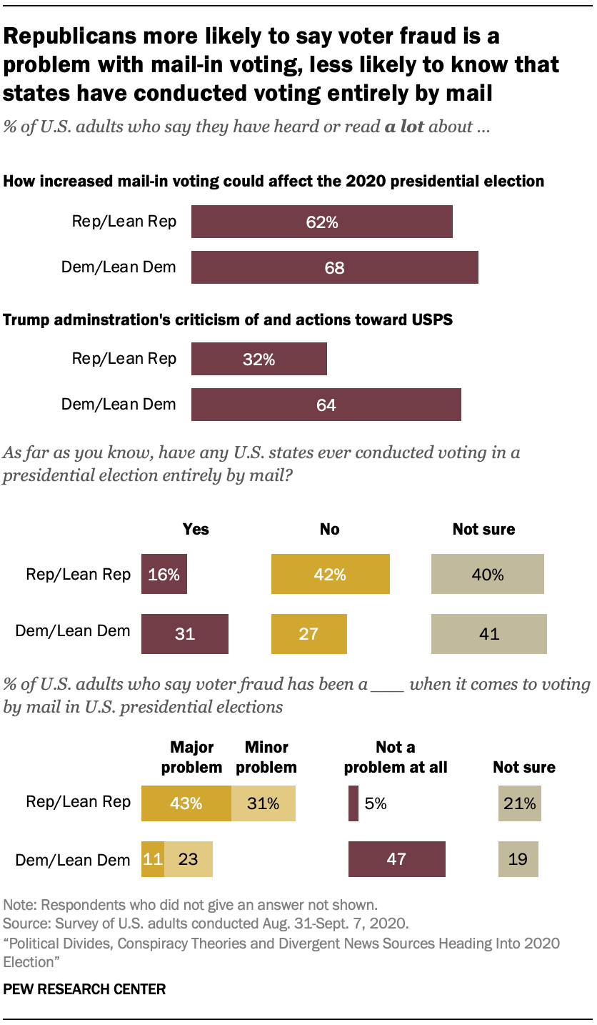 Republicans more likely to say voter fraud is a problem with mail-in voting, less likely to know that states have conducted voting entirely by mail