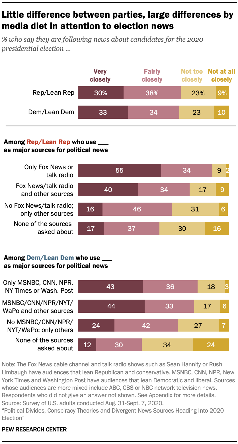 Little difference between parties, large differences by media diet in attention to election news