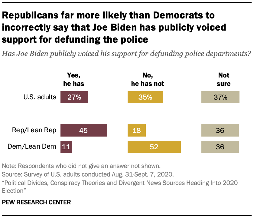 Republicans far more likely than Democrats to incorrectly say that Joe Biden has publicly voiced support for defunding the police