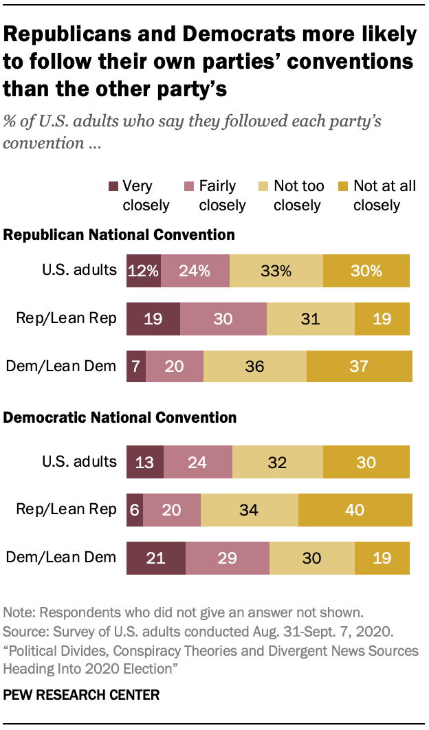 Republicans and Democrats more likely to follow their own parties’ conventions than the other party’s