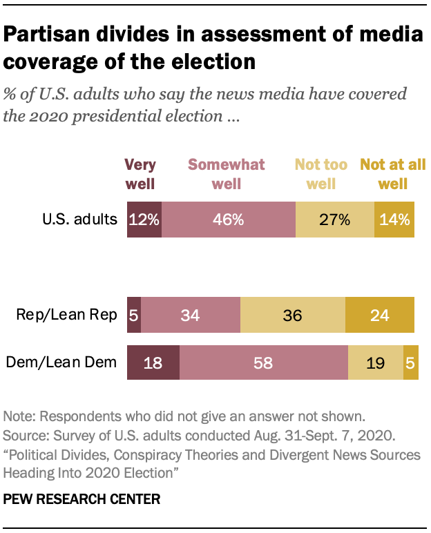 Partisan divides in assessment of media coverage of the election