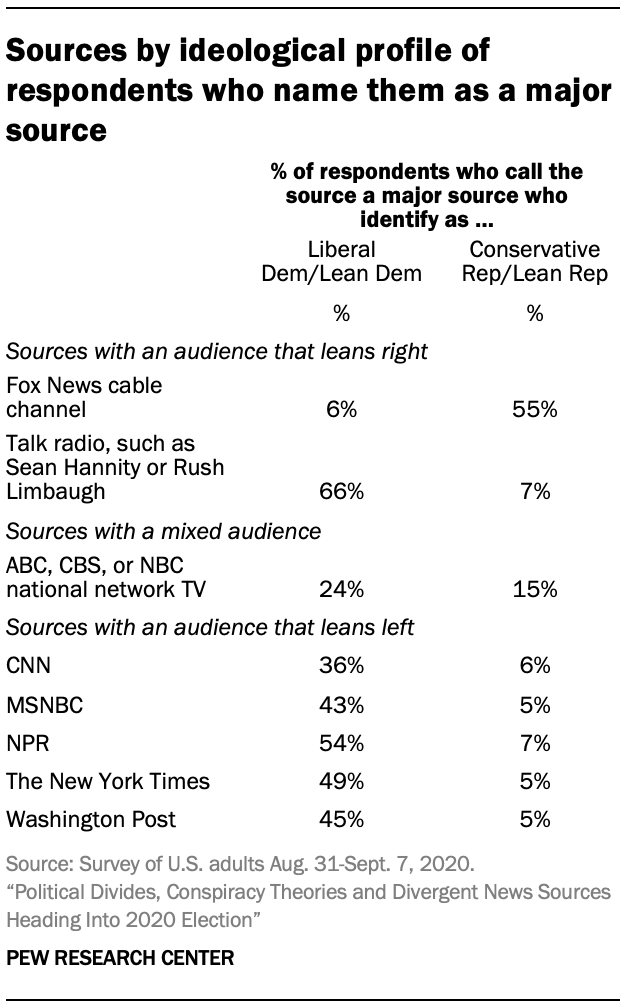 Sources by ideological profile of respondents who name them as a major source