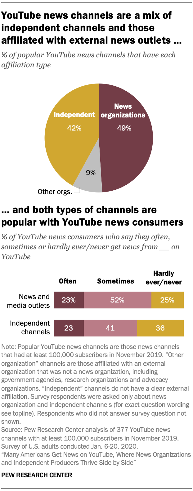 YouTube news channels are a mix of independent channels and those affiliated with external news outlets … and both types of channels are popular with YouTube news consumers 