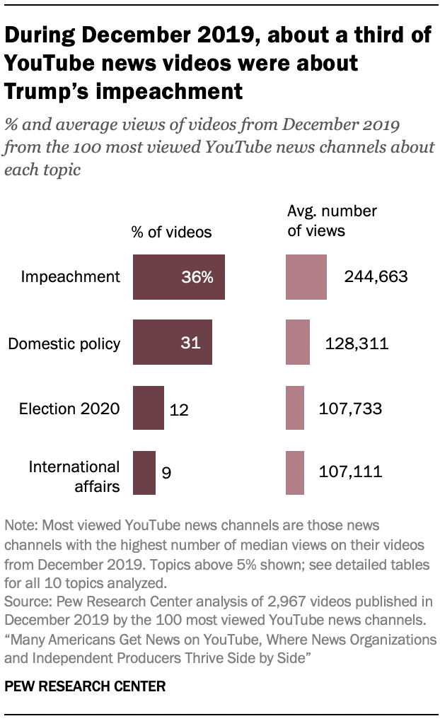 During December 2019, about a third of YouTube news videos were about Trump’s impeachment