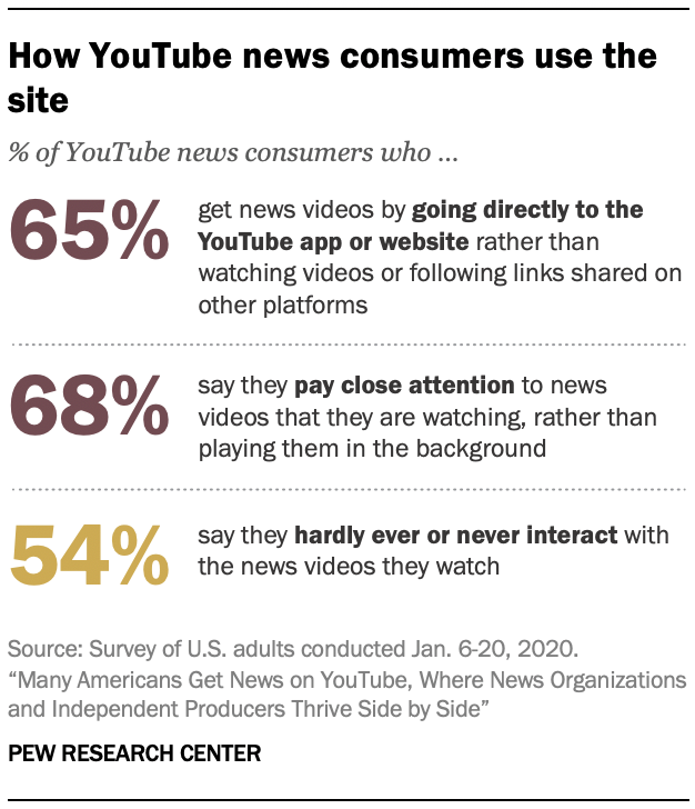 How YouTube news consumers use the site