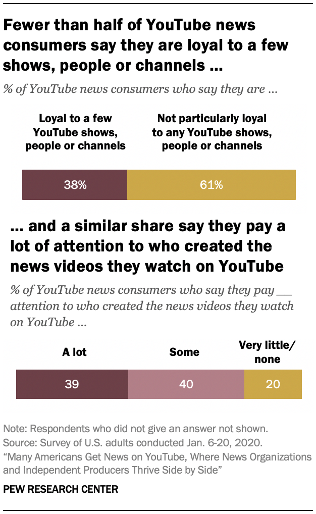 Fewer than half of YouTube news consumers say they are loyal to a few shows, people or channels … and a similar share say they pay a lot of attention to who created the news videos they watch on YouTube