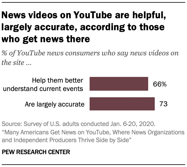 News videos on YouTube are helpful, largely accurate, according to those who get news there