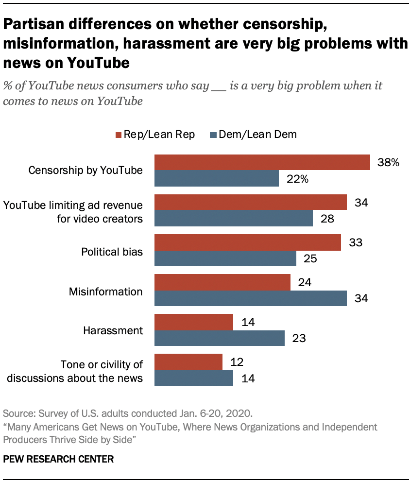 Partisan differences on whether censorship, misinformation, harassment are very big problems with news on YouTube