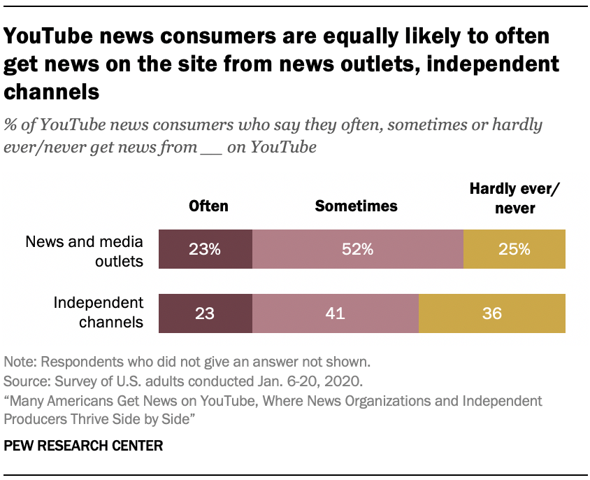 YouTube news consumers are equally likely to often get news on the site from news outlets, independent channels
