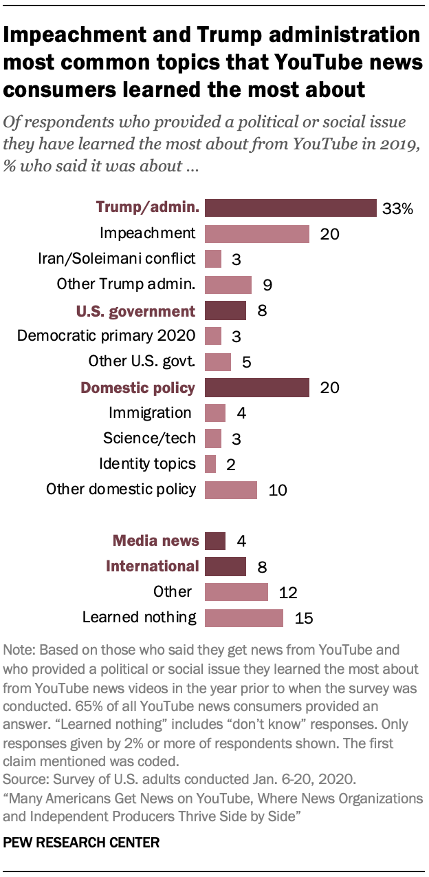 Impeachment and Trump administration most common topics that YouTube news consumers learned the most about
