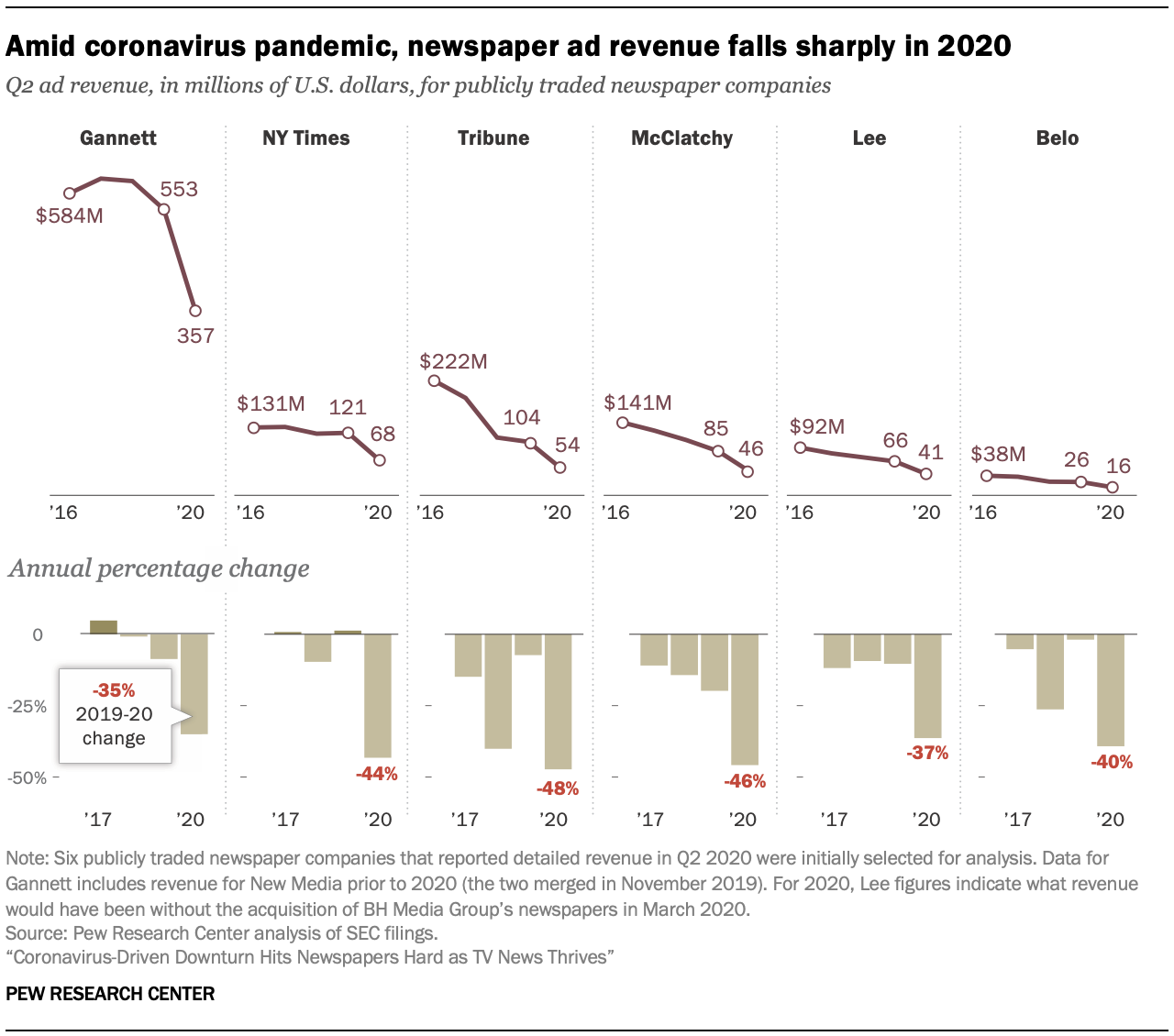 Amid coronavirus pandemic, newspaper ad revenue falls sharply in 2020