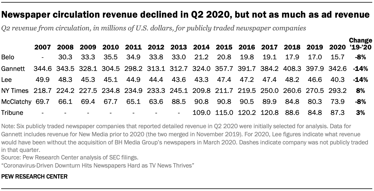 Newspaper circulation revenue declined in Q2 2020, but not as much as ad revenue