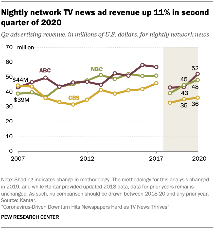 Nightly network TV news ad revenue up 11% in second quarter of 2020
