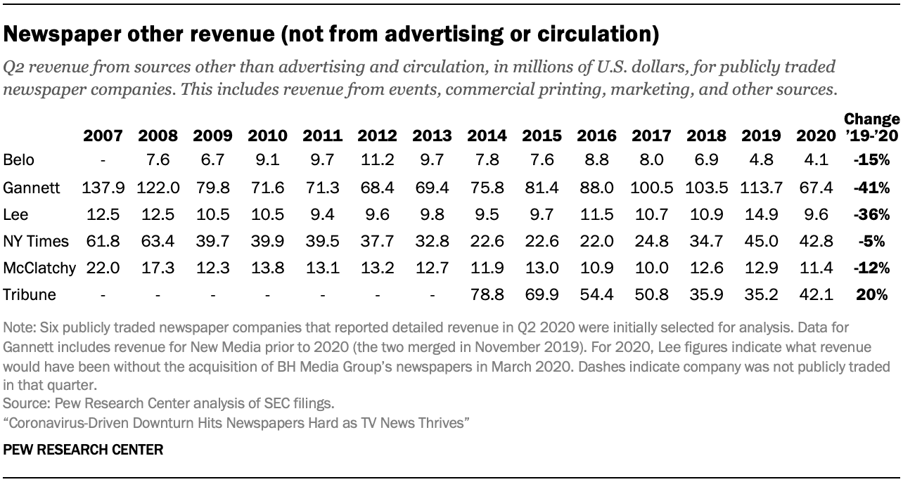 Newspaper other revenue (not from advertising or circulation)