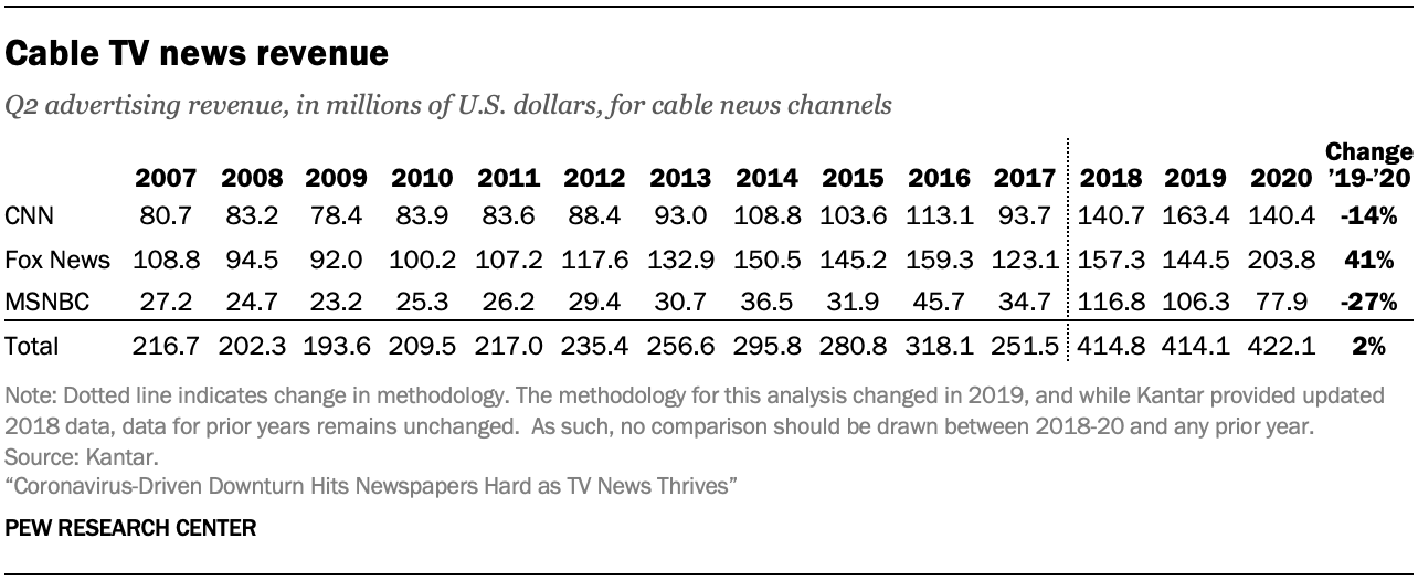 Cable TV news revenue