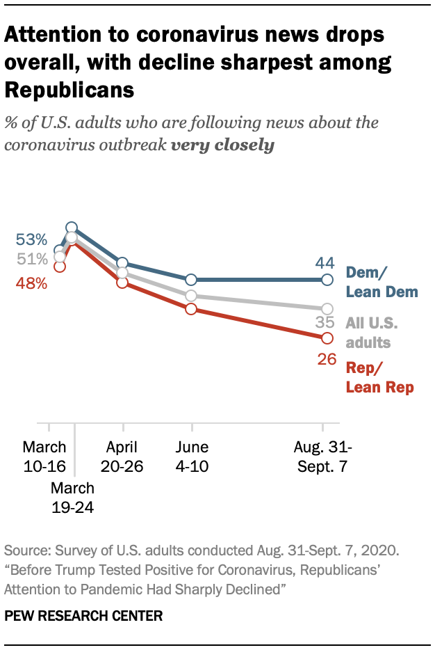 Attention to coronavirus news drops overall, with decline sharpest among Republicans