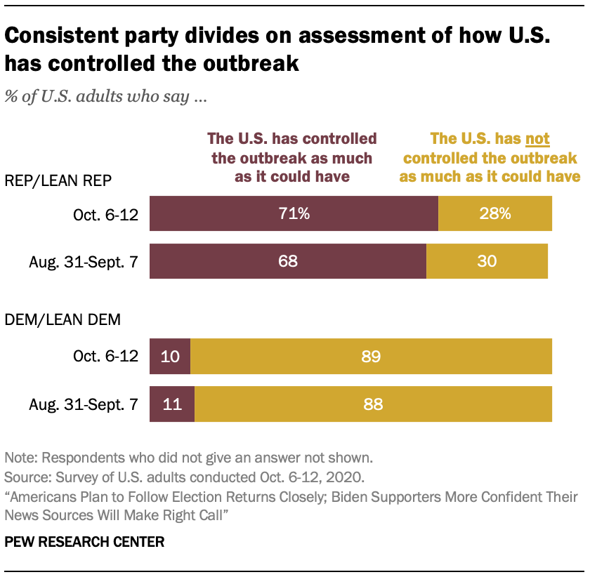 Consistent party divides on assessment of how U.S. has controlled the outbreak 