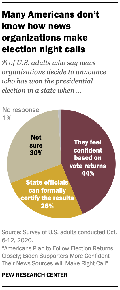 Many Americans don’t know how news organizations make election night calls 