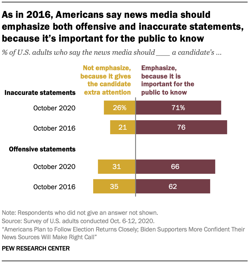 As in 2016, Americans say news media should emphasize both offensive and inaccurate statements, because it’s important for the public to know