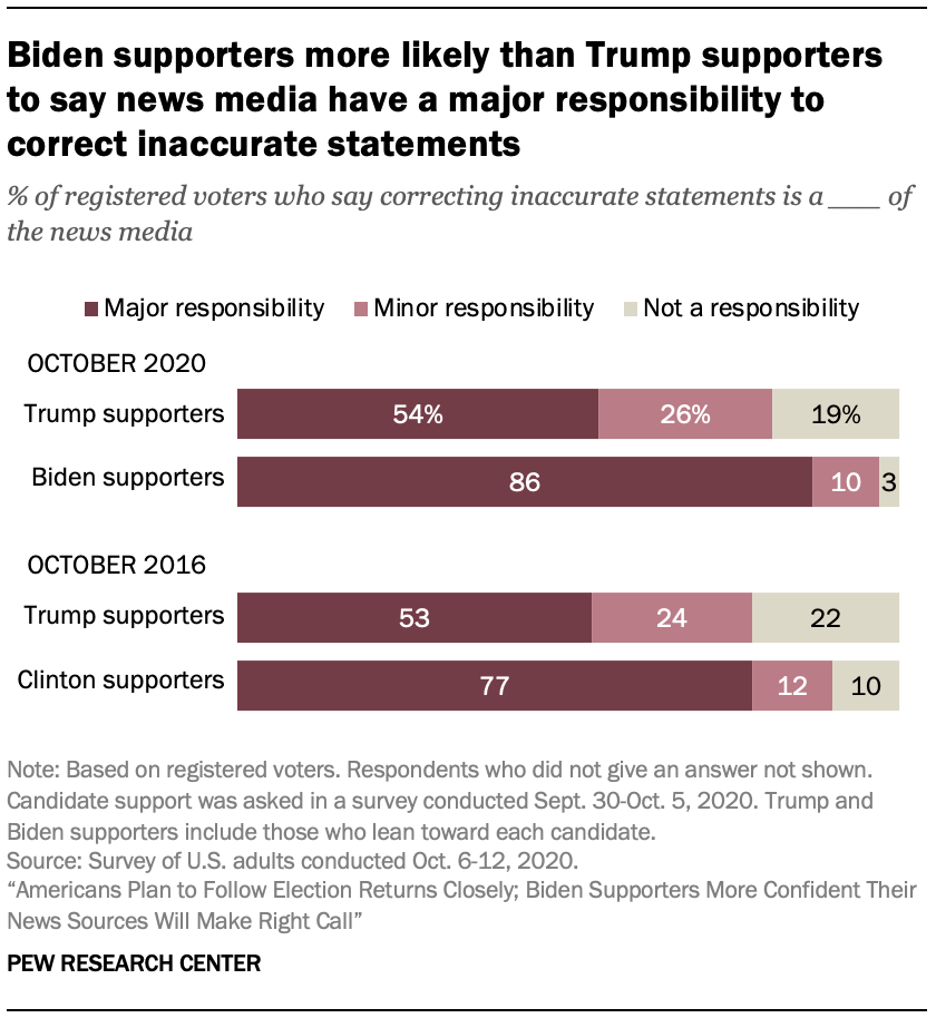 Biden supporters more likely than Trump supporters to say news media have a major responsibility to correct inaccurate statements