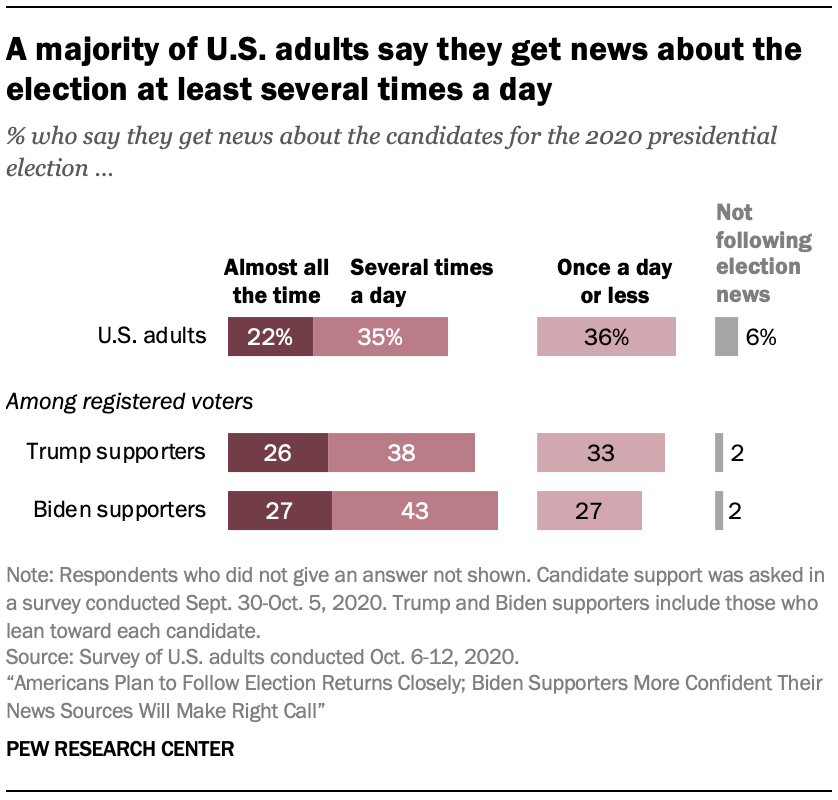 A majority of U.S. adults say they get news about the election at least several times a day