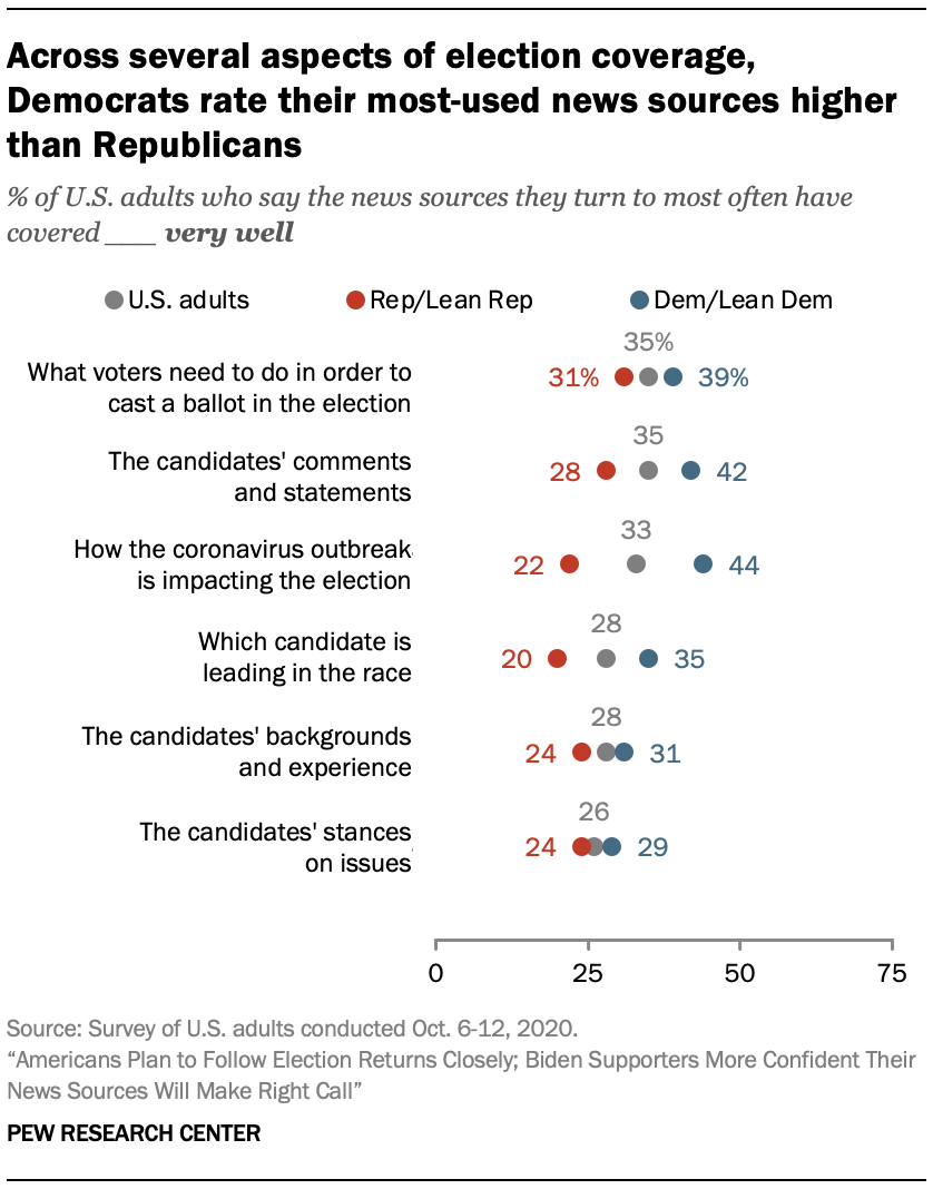 Across several aspects of election coverage, Democrats rate their most-used news sources higher than Republicans