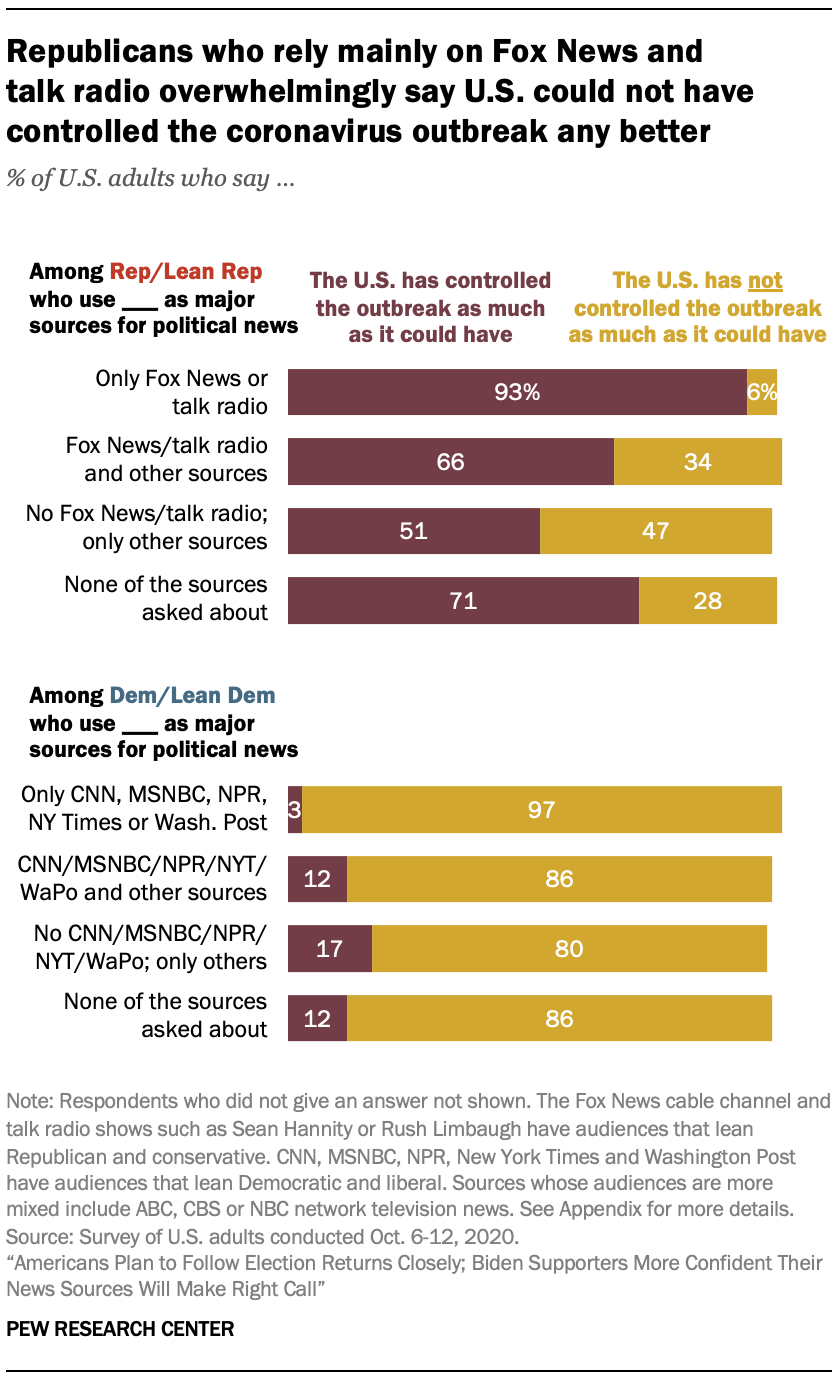 Republicans who rely mainly on Fox News and talk radio overwhelmingly say U.S. could not have controlled the coronavirus outbreak any better