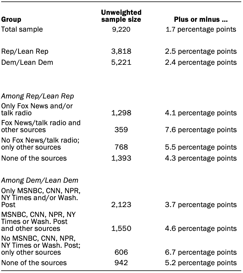 The unweighted sample sizes and the error attributable to sampling 