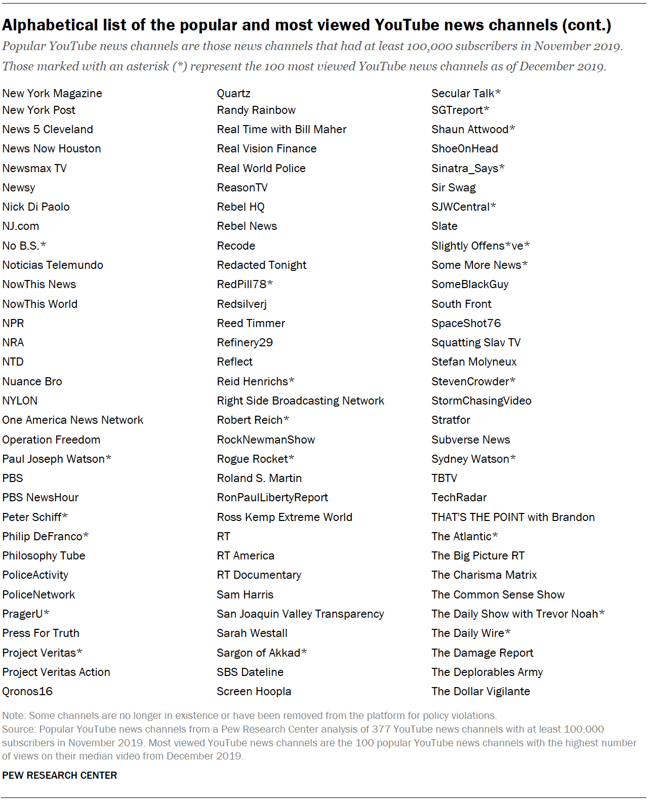 Alphabetical list of the popular and most viewed YouTube news channels