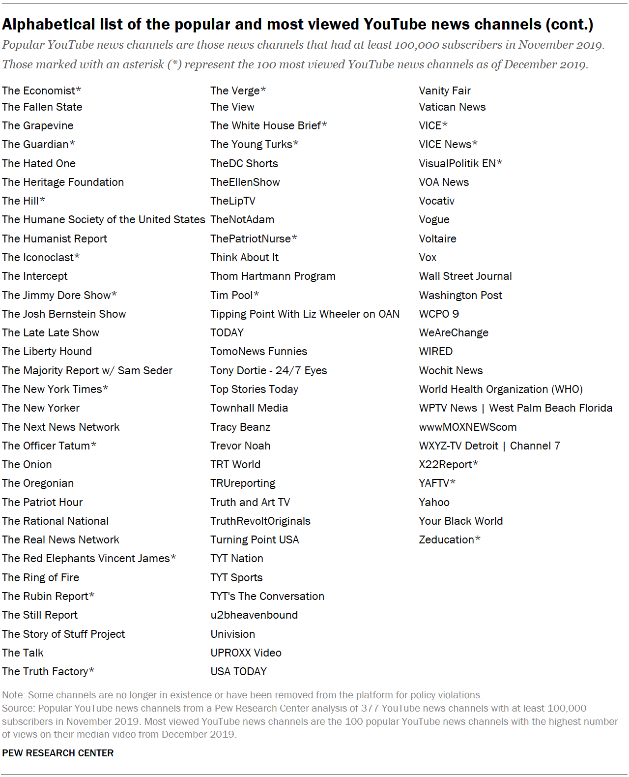 Alphabetical list of the popular and most viewed YouTube news channels (Pt. 4)