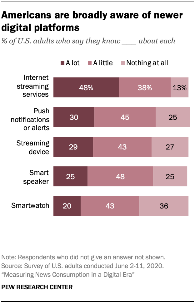 Americans are broadly aware of newer digital platforms
