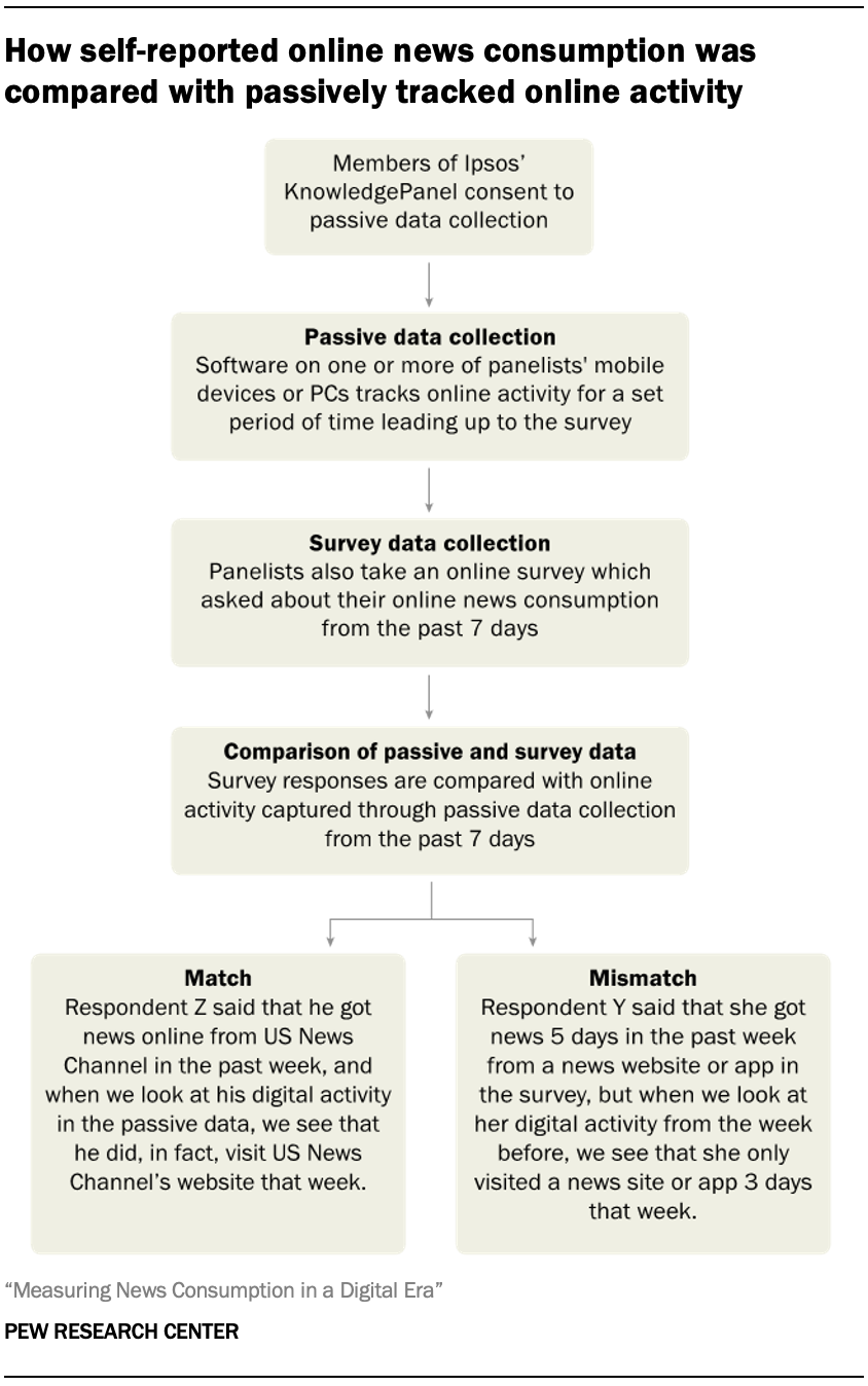 How self-reported online news consumption was compared with passively tracked online activity