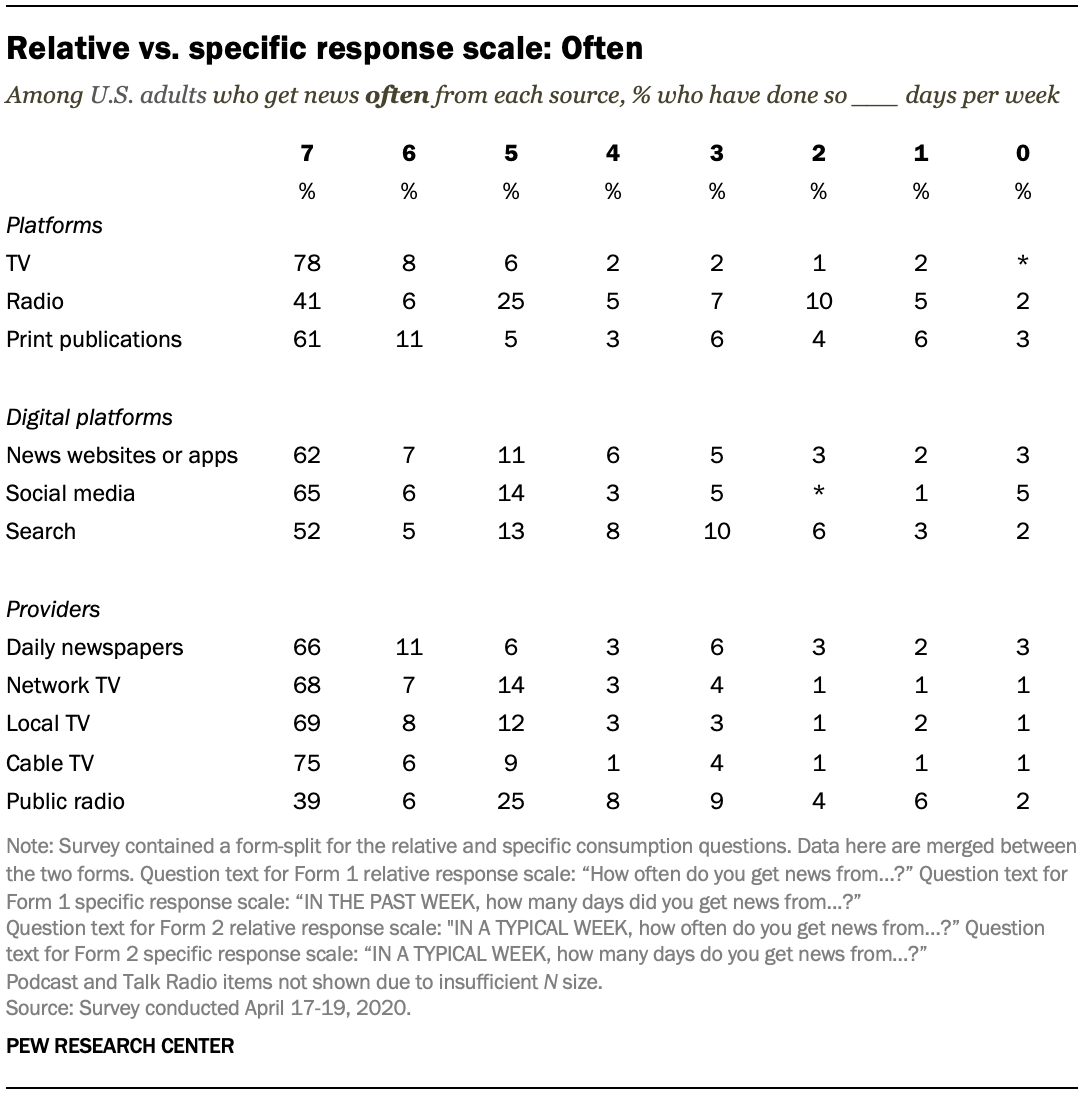 Relative vs. specific response scale: Often