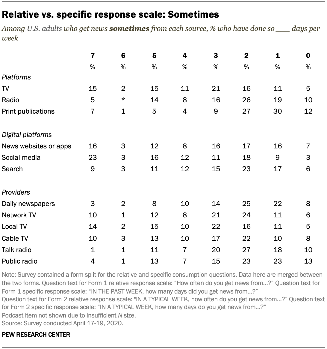 Relative vs. specific response scale: Sometimes