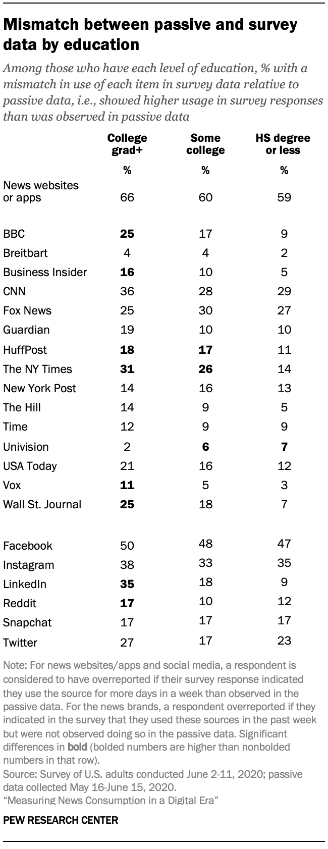 Mismatch between passive and survey data by education