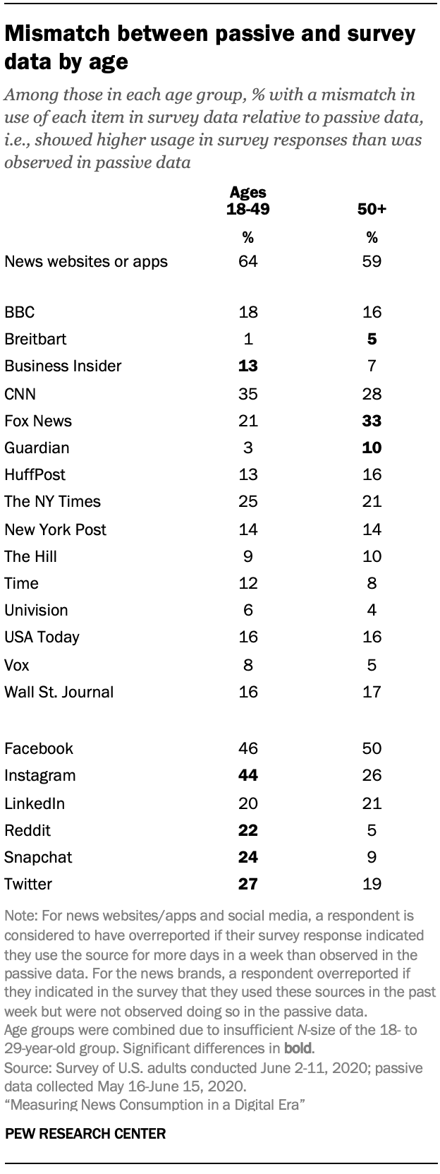 Mismatch between passive and survey data by age