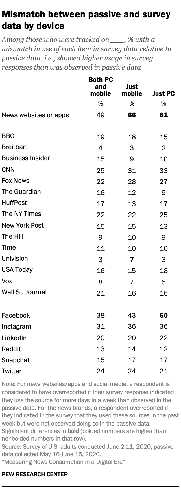 Mismatch between passive and survey data by device