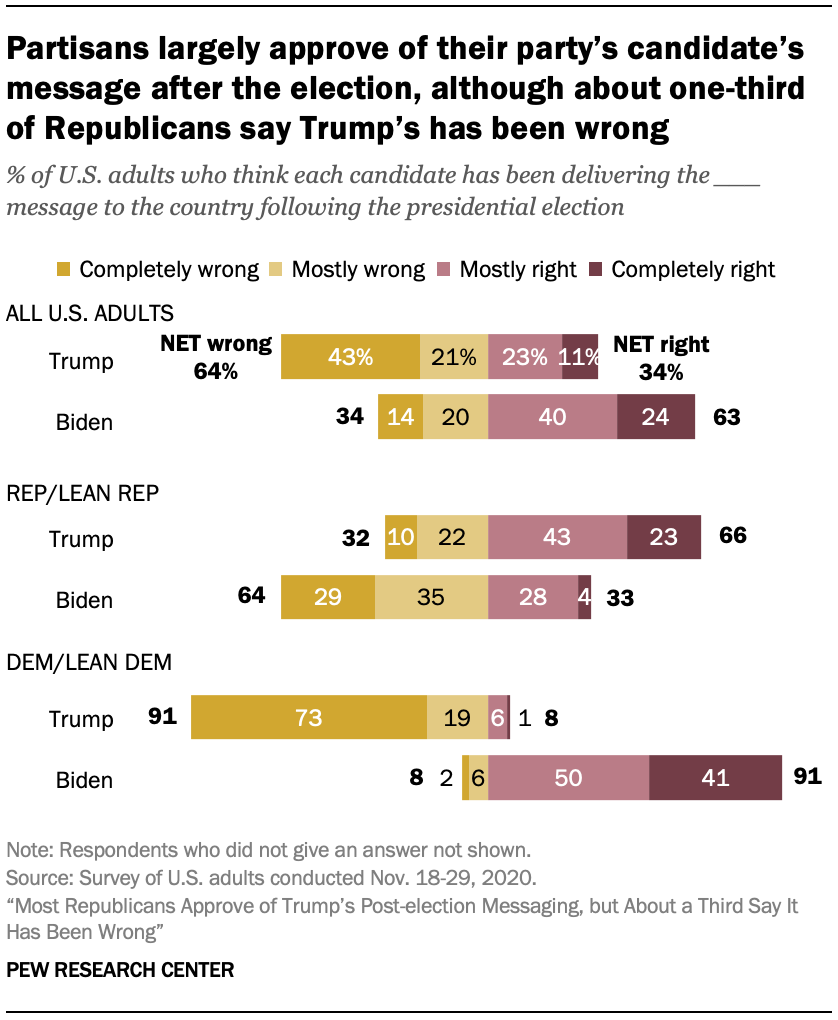 Partisans largely approve of their party’s candidate’s message after the election, although about one-third of Republicans say Trump’s has been wrong