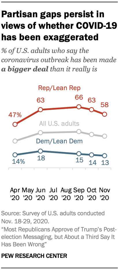 Partisan gaps persist in views of whether COVID-19 has been exaggerated