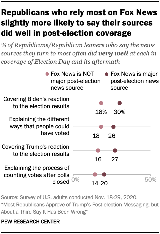 Republicans who rely most on Fox News slightly more likely to say their sources did well in post-election coverage