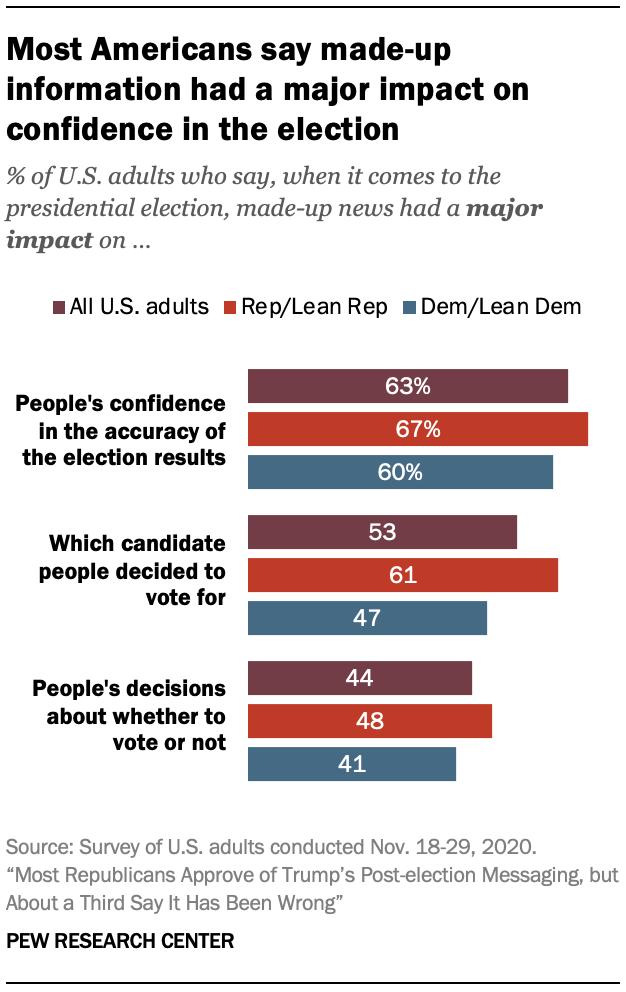 Most Americans say made-up information had a major impact on confidence in the election