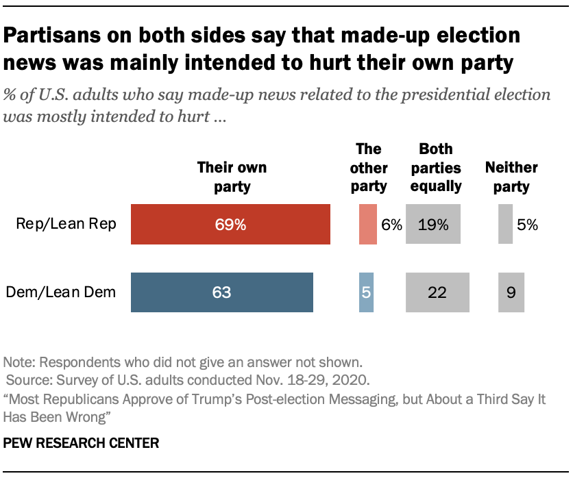 Partisans on both sides say that made-up election news was mainly intended to hurt their own party