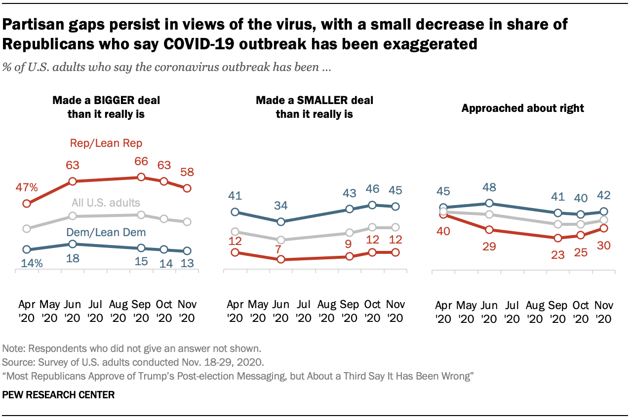 Partisan gaps persist in views of the virus, with a small decrease in share of Republicans who say COVID-19 outbreak has been exaggerated