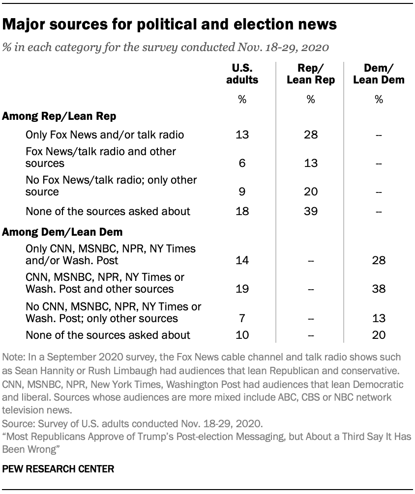 Major sources for political and election news