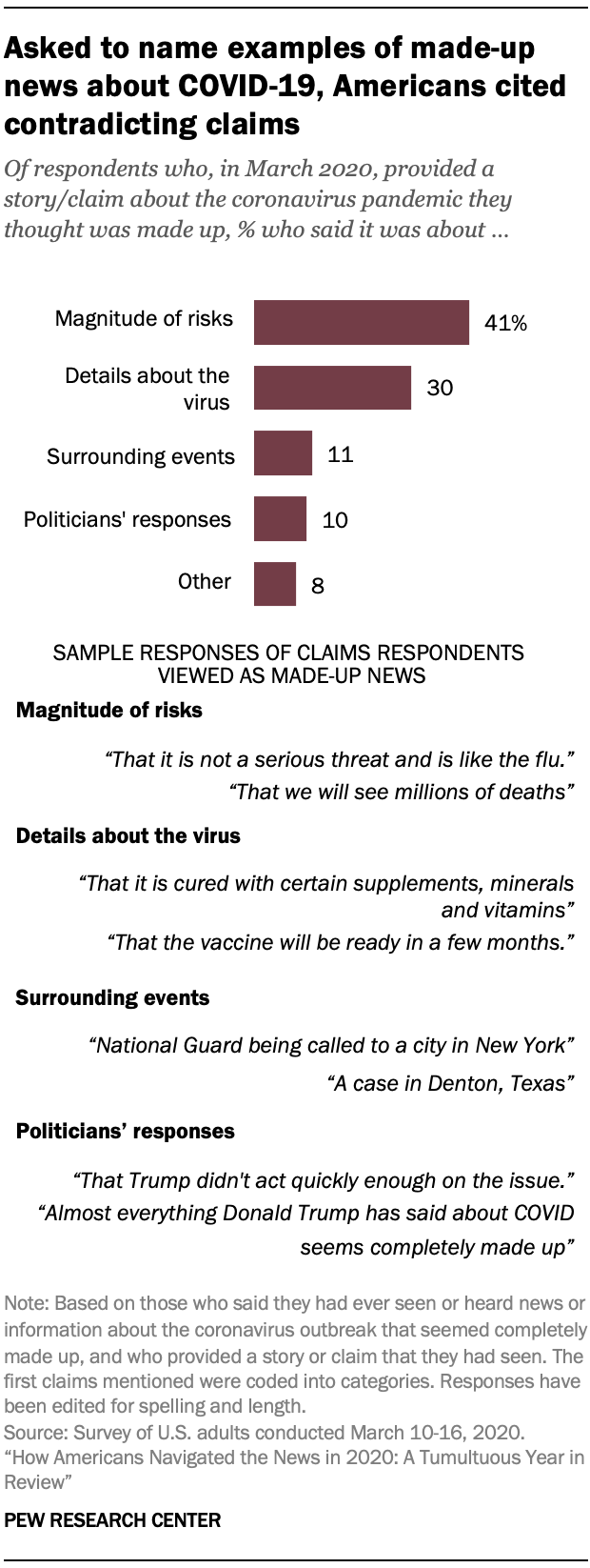 Asked to name examples of made-up news about COVID-19, Americans cited contradicting claims