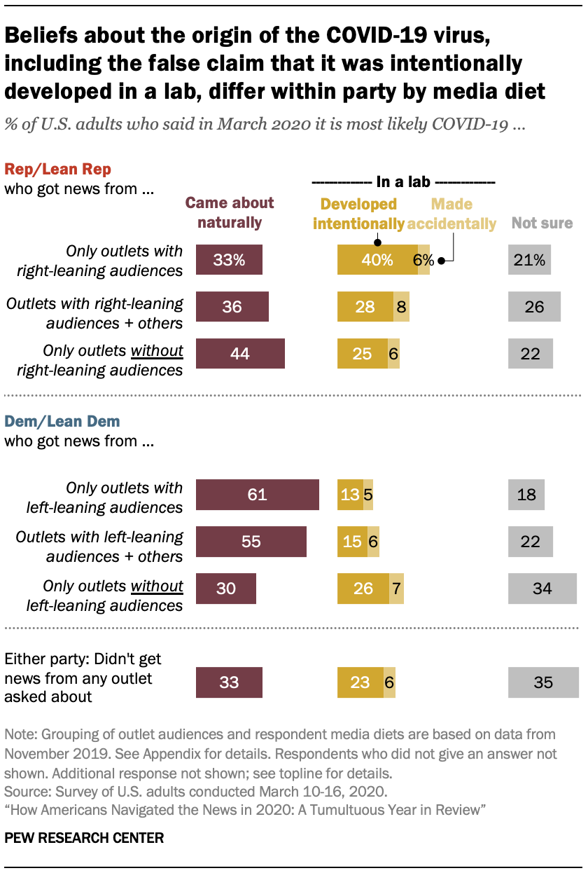 Beliefs about the origin of the COVID-19 virus, including the false claim that it was intentionally developed in a lab, differ within party by media diet