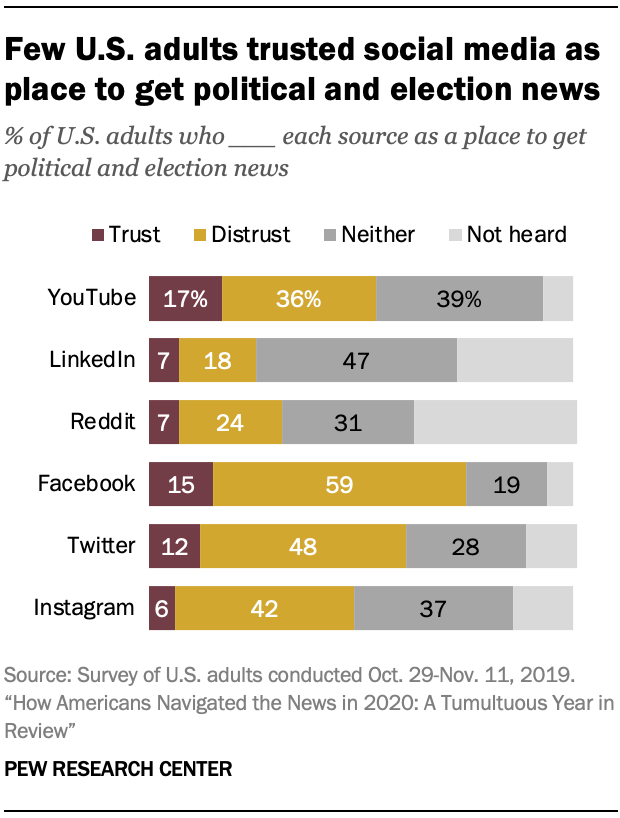 Few U.S. adults trusted social media as place to get political and election news